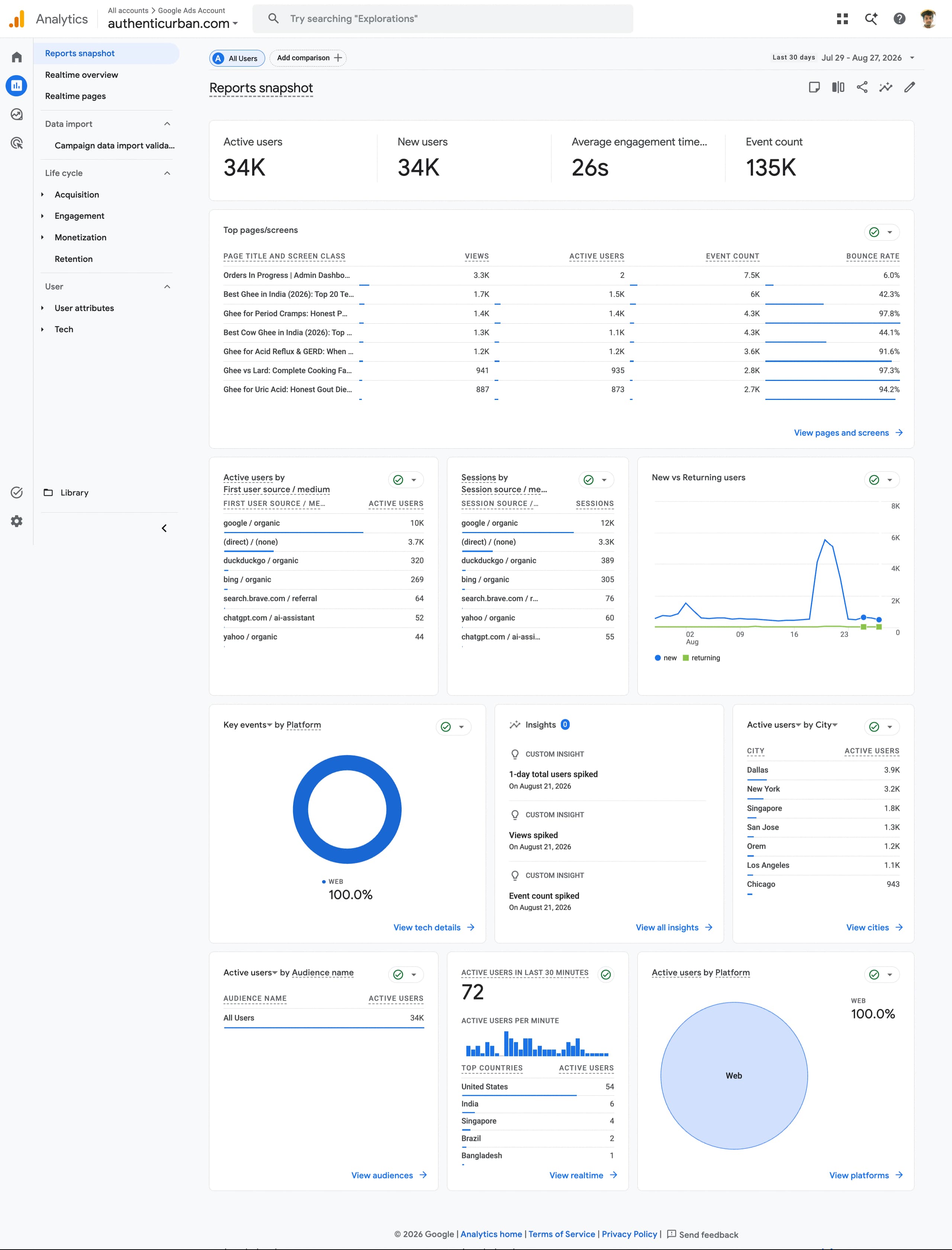 Google Analytics snapshot for authenticurban.com showing around 34K active users and organic search as the top source.