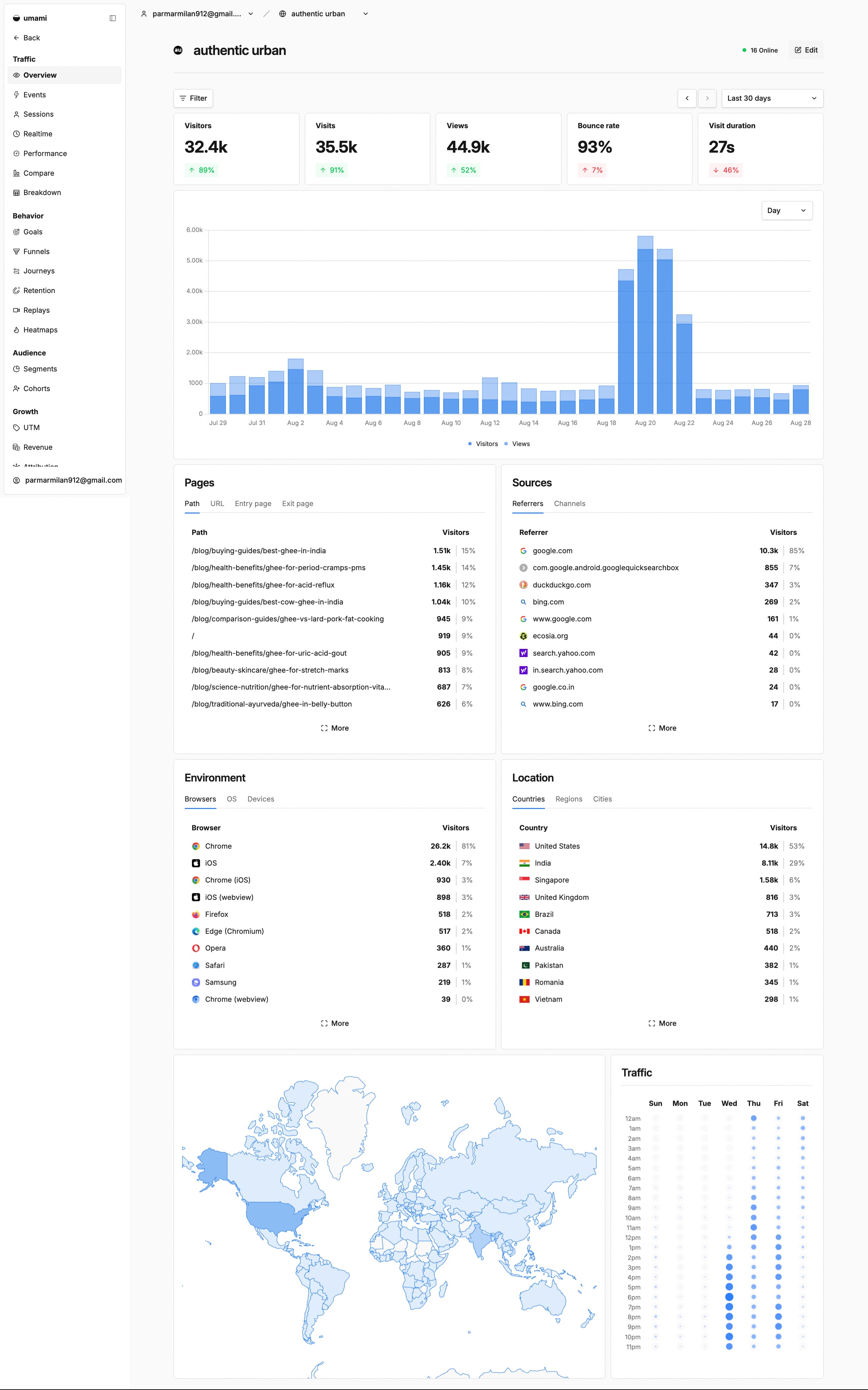 Umami analytics overview for Authentic Urban showing 32.4K visitors, 35.5K visits, and Google as the leading referrer.